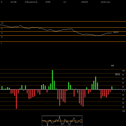 RSI & MRSI charts Shalby Limited SHALBY share NSE Stock Exchange 