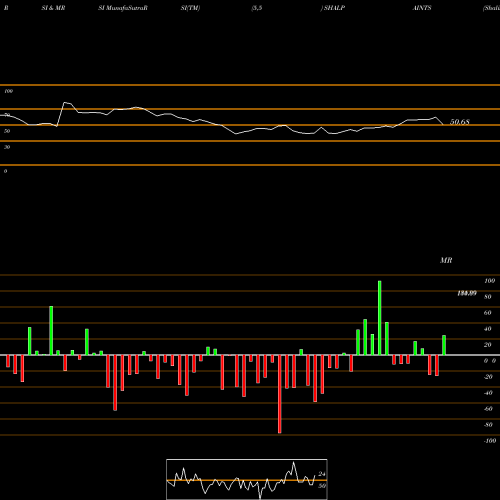 RSI & MRSI charts Shalimar Paints Limited SHALPAINTS share NSE Stock Exchange 