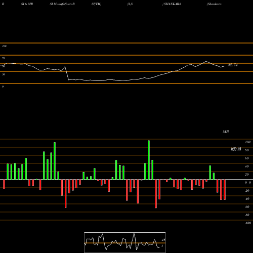RSI & MRSI charts Shankara Bldg Product Ltd SHANKARA share NSE Stock Exchange 