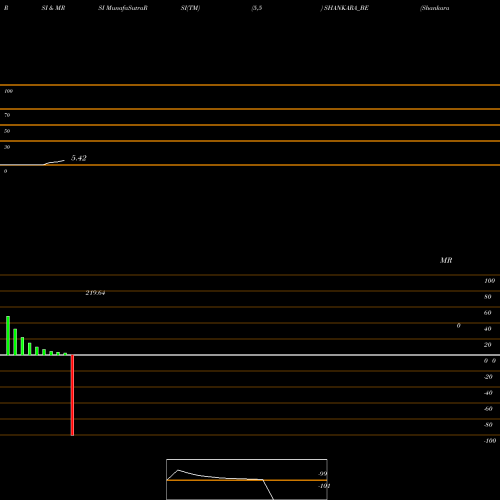 RSI & MRSI charts Shankara Bldg Product Ltd SHANKARA_BE share NSE Stock Exchange 
