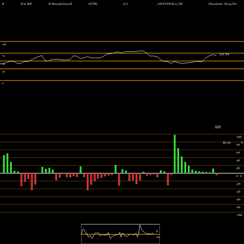 RSI & MRSI charts Shanthala Fmcg Products L SHANTHALA_SM share NSE Stock Exchange 
