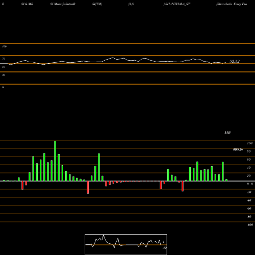 RSI & MRSI charts Shanthala Fmcg Products L SHANTHALA_ST share NSE Stock Exchange 