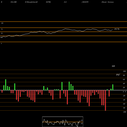 RSI & MRSI charts Shanti Overseas (ind) Ltd SHANTI share NSE Stock Exchange 