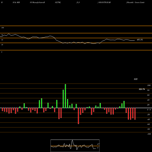 RSI & MRSI charts Shanthi Gears Limited SHANTIGEAR share NSE Stock Exchange 