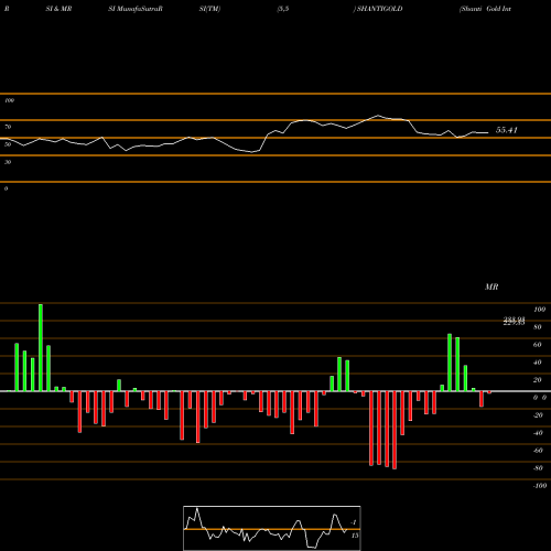 RSI & MRSI charts Shanti Gold Internation L SHANTIGOLD share NSE Stock Exchange 