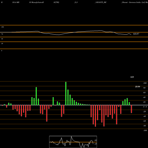 RSI & MRSI charts Shanti Overseas India Ltd SHANTI_BE share NSE Stock Exchange 