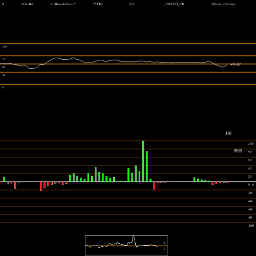 RSI & MRSI charts Shanti Overseas (ind) Ltd SHANTI_SM share NSE Stock Exchange 