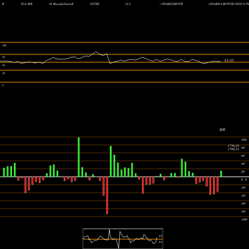 RSI & MRSI charts SHARDA MOTOR INDUS INR10 SHARDAMOTR share NSE Stock Exchange 