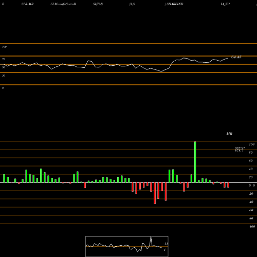 RSI & MRSI charts Share Ind. Securities Ltd SHAREINDIA_W1 share NSE Stock Exchange 