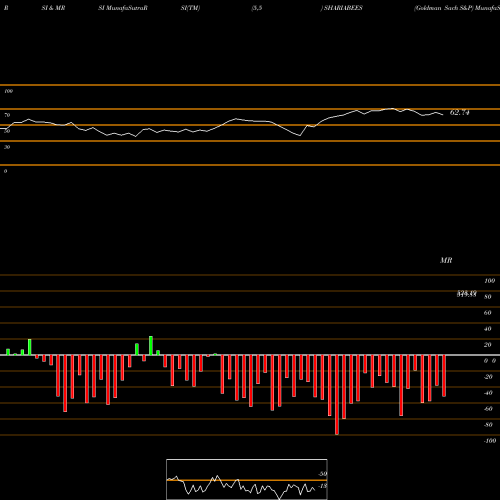 RSI & MRSI charts Goldman Sach S&P SHARIABEES share NSE Stock Exchange 