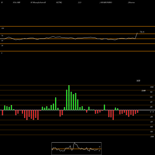 RSI & MRSI charts Sharon Bio-Medicine Limited SHARONBIO share NSE Stock Exchange 