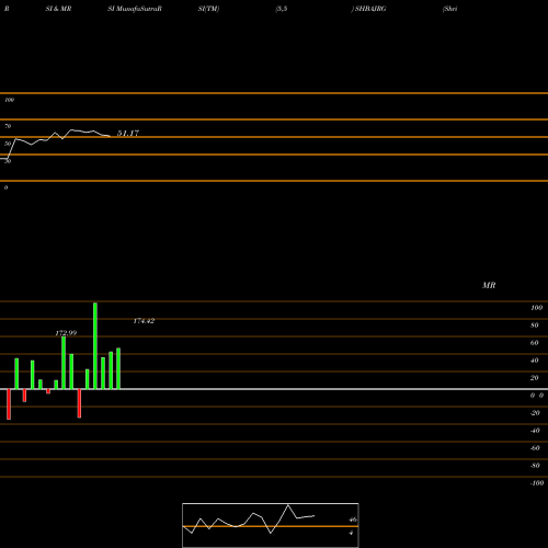 RSI & MRSI charts Shri Bajrang Alliance L SHBAJRG share NSE Stock Exchange 
