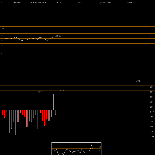 RSI & MRSI charts Sheel Biotech Limited SHEEL_SM share NSE Stock Exchange 