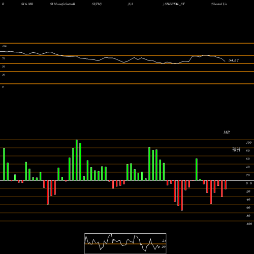 RSI & MRSI charts Sheetal Universal Limited SHEETAL_ST share NSE Stock Exchange 