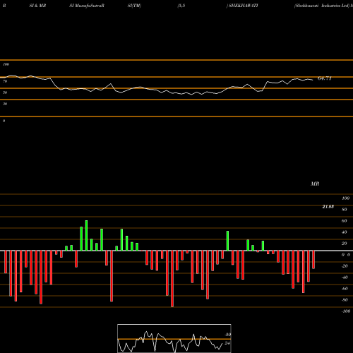 RSI & MRSI charts Shekhawati Industries Ltd SHEKHAWATI share NSE Stock Exchange 