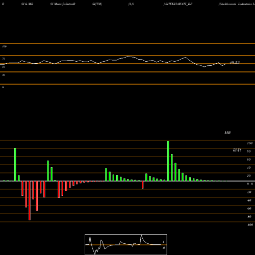 RSI & MRSI charts Shekhawati Industries Ltd SHEKHAWATI_BE share NSE Stock Exchange 