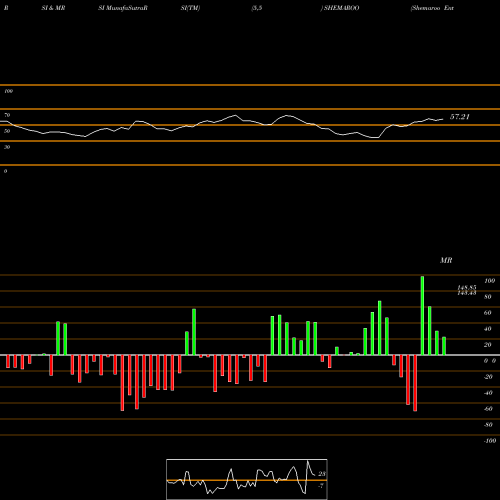 RSI & MRSI charts Shemaroo Entertainment Limited SHEMAROO share NSE Stock Exchange 