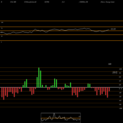 RSI & MRSI charts Shera Energy Limited SHERA_SM share NSE Stock Exchange 