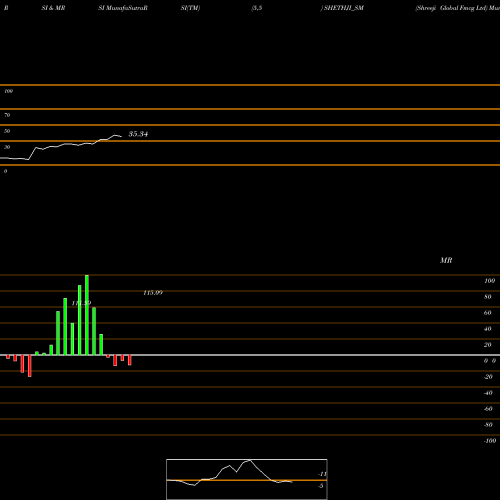 RSI & MRSI charts Shreeji Global Fmcg Ltd SHETHJI_SM share NSE Stock Exchange 