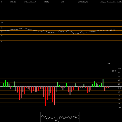 RSI & MRSI charts Shigan Quantum Tech Ltd SHIGAN_SM share NSE Stock Exchange 