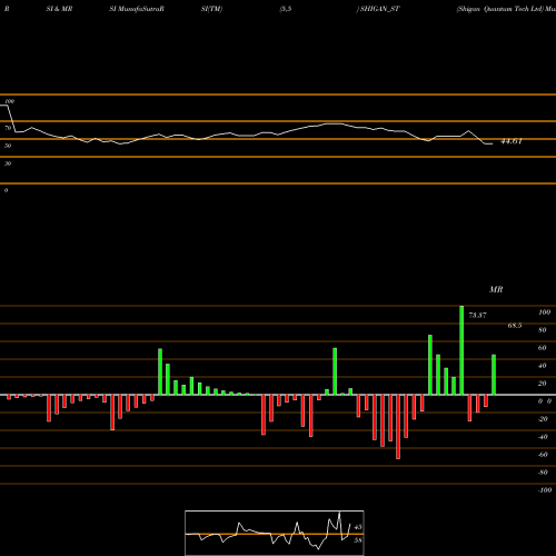 RSI & MRSI charts Shigan Quantum Tech Ltd SHIGAN_ST share NSE Stock Exchange 