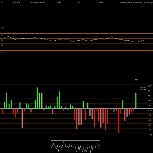 RSI & MRSI charts Somany Hom Innovation Ltd SHIL share NSE Stock Exchange 