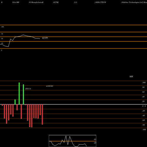 RSI & MRSI charts Shilchar Technologies Ltd SHILCTECH share NSE Stock Exchange 