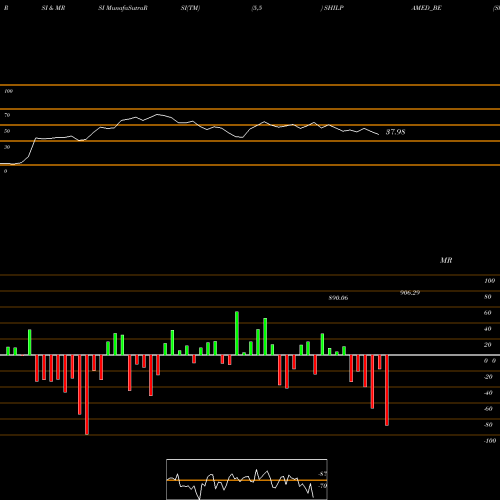 RSI & MRSI charts Shilpa Medicare Ltd SHILPAMED_BE share NSE Stock Exchange 