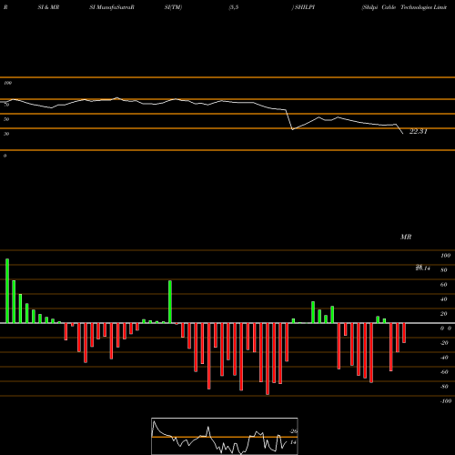 RSI & MRSI charts Shilpi Cable Technologies Limited SHILPI share NSE Stock Exchange 