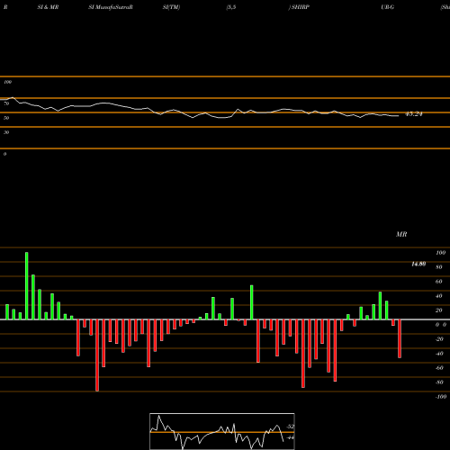 RSI & MRSI charts Shirpur Gold Refinery Limited SHIRPUR-G share NSE Stock Exchange 