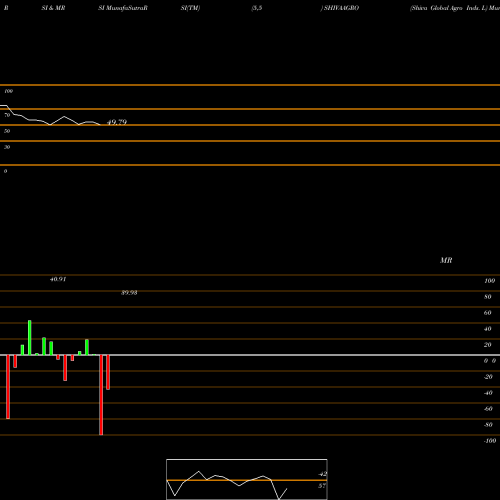 RSI & MRSI charts Shiva Global Agro Inds. L SHIVAAGRO share NSE Stock Exchange 