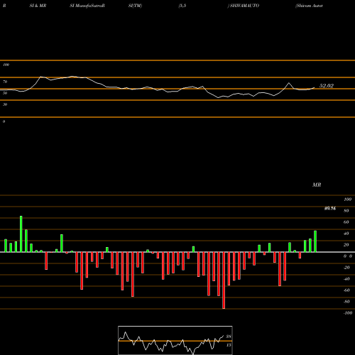 RSI & MRSI charts Shivam Autotech Limited SHIVAMAUTO share NSE Stock Exchange 
