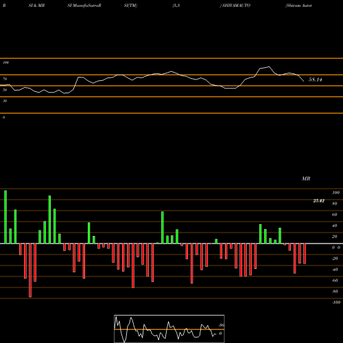 RSI & MRSI charts Shivam Autotech Limited SHIVAMAUTO share NSE Stock Exchange 