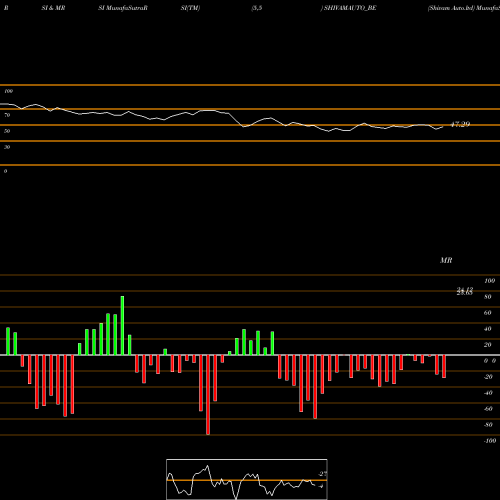 RSI & MRSI charts Shivam Auto.ltd SHIVAMAUTO_BE share NSE Stock Exchange 