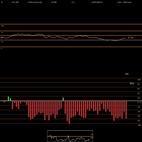RSI & MRSI charts Shiva Mills Limited SHIVAMILLS share NSE Stock Exchange 