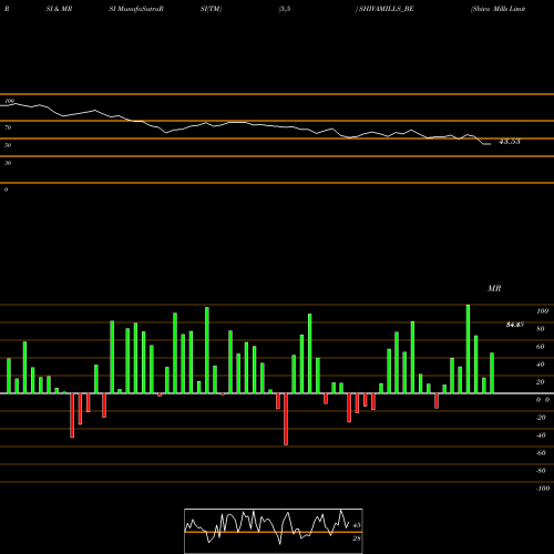 RSI & MRSI charts Shiva Mills Limited SHIVAMILLS_BE share NSE Stock Exchange 