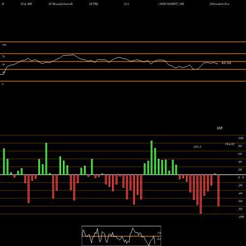 RSI & MRSI charts Shivashrit Foods Limited SHIVASHRIT_SM share NSE Stock Exchange 