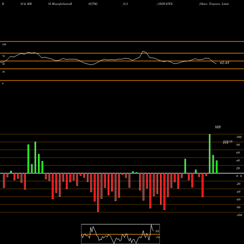 RSI & MRSI charts Shiva Texyarn Limited SHIVATEX share NSE Stock Exchange 