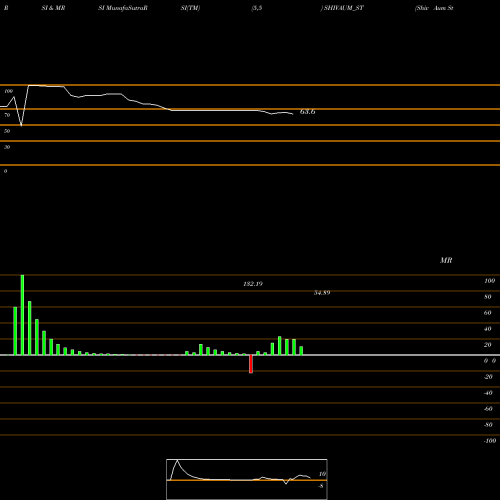 RSI & MRSI charts Shiv Aum Steels Limited SHIVAUM_ST share NSE Stock Exchange 