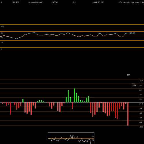 RSI & MRSI charts Shri Hare-kri Spo Iron L SHKSIL_SM share NSE Stock Exchange 