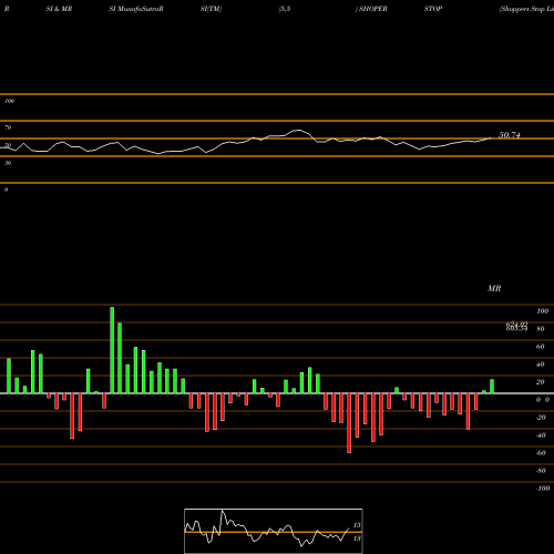 RSI & MRSI charts Shoppers Stop Limited SHOPERSTOP share NSE Stock Exchange 