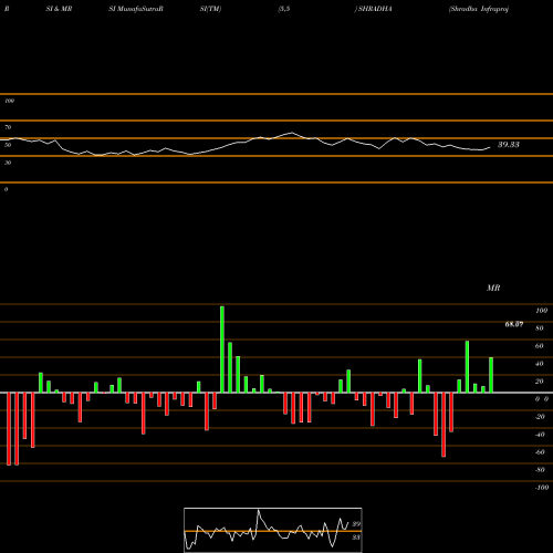 RSI & MRSI charts Shradha Infraproj (n) Ltd SHRADHA share NSE Stock Exchange 