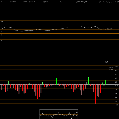 RSI & MRSI charts Shradha Infraprojects Ltd SHRADHA_BE share NSE Stock Exchange 