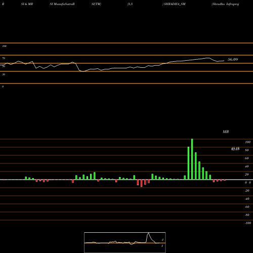RSI & MRSI charts Shradha Infraproj (n) Ltd SHRADHA_SM share NSE Stock Exchange 