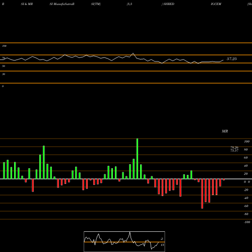RSI & MRSI charts Sh. Digvijay Cem SHREDIGCEM share NSE Stock Exchange 