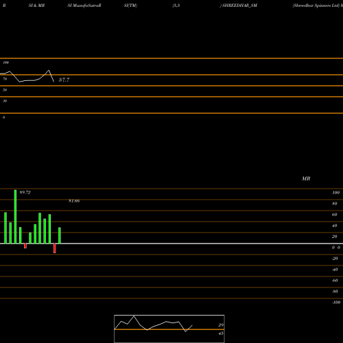 RSI & MRSI charts Shreedhar Spinners Ltd SHREEDHAR_SM share NSE Stock Exchange 