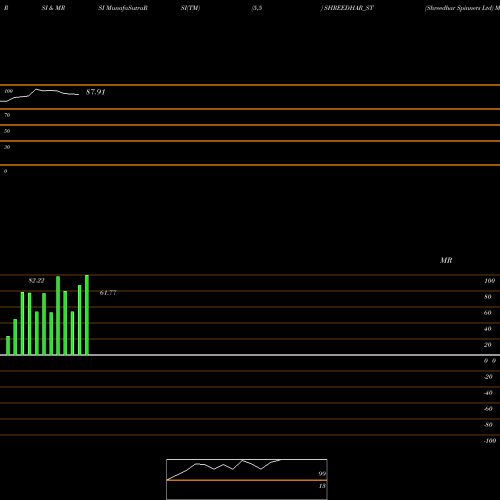 RSI & MRSI charts Shreedhar Spinners Ltd SHREEDHAR_ST share NSE Stock Exchange 