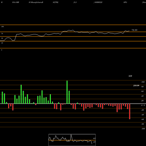 RSI & MRSI charts Shreeji Shipping Global L SHREEJISPG share NSE Stock Exchange 