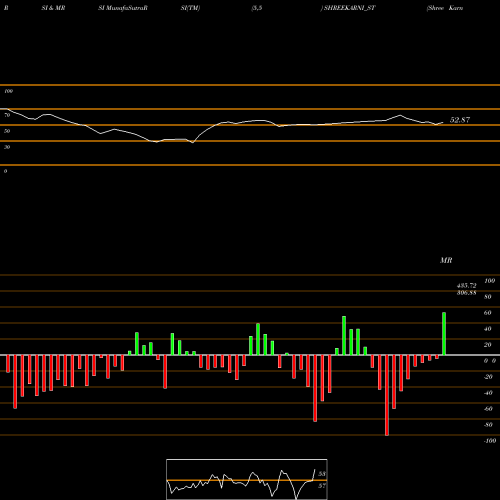 RSI & MRSI charts Shree Karni Fabcom Ltd SHREEKARNI_ST share NSE Stock Exchange 