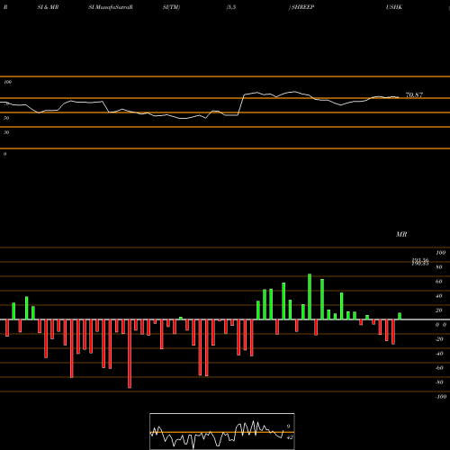 RSI & MRSI charts SHREE PUSHKAR CHEM INR10 SHREEPUSHK share NSE Stock Exchange 